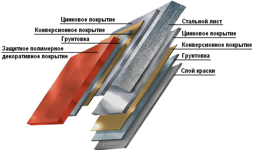 Структура для обшивки крыши профнастилом